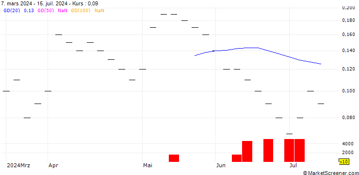 Chart UBS/CALL/BASILEA PHARMA/44.0025/0.04/20.12.24