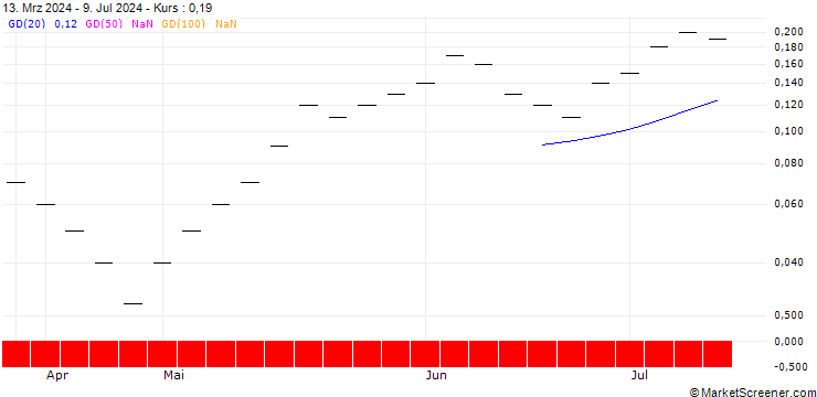 Chart UBS/CALL/SENSIRION HOLDING/85.004/0.025/20.12.24