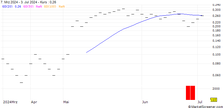 Chart UBS/CALL/OC OERLIKON/4.802/0.5/20.12.24