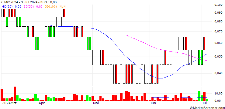 Chart SG/PUT/BAYER/20/0.1/20.12.24