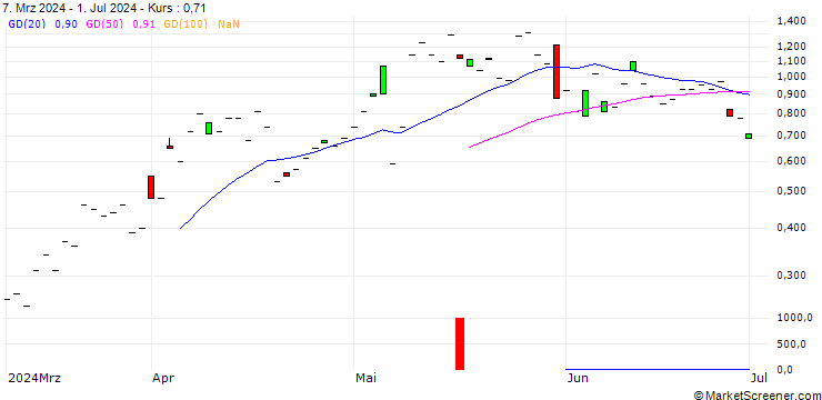 Chart JP MORGAN/CALL/NRG ENERGY/80/0.1/20.09.24
