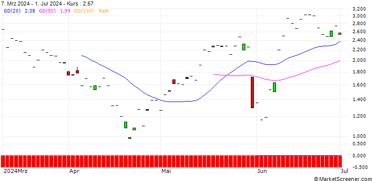 Chart JP MORGAN/CALL/CROWDSTRIKE HOLDINGS A/510/0.1/17.04.25