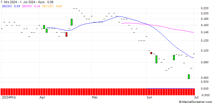 Chart JP MORGAN/CALL/WELLS FARGO/80/0.1/20.06.25