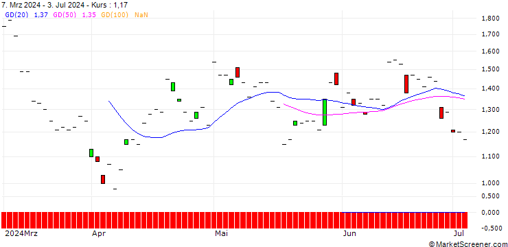 Chart JP MORGAN/PUT/VALERO ENERGY/145/0.1/20.06.25