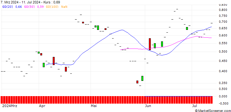 Chart JP MORGAN/CALL/KIMBERLY-CLARK/150/0.1/20.06.25