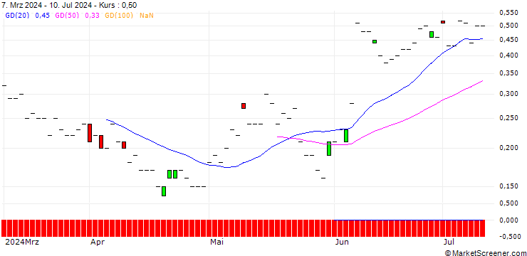 Chart JP MORGAN/CALL/HALOZYME THERAPEUTICS/57.5/0.1/20.12.24