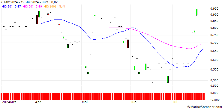 Chart JP MORGAN/CALL/EMERSON ELECTRIC/140/0.1/20.06.25