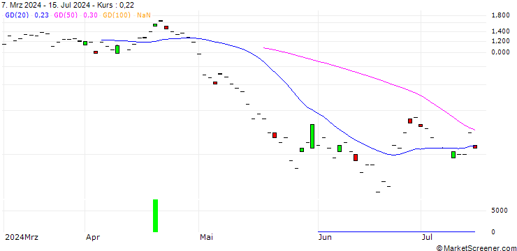 Chart JP MORGAN/PUT/QUALCOMM/165/0.1/18.10.24