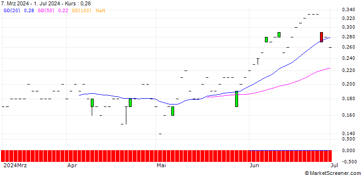 Chart JP MORGAN/CALL/MCKESSON/720/0.01/20.06.25