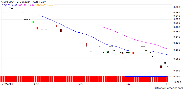 Chart JP MORGAN/PUT/KONINKLIJKE VOPAK/32/0.1/20.12.24