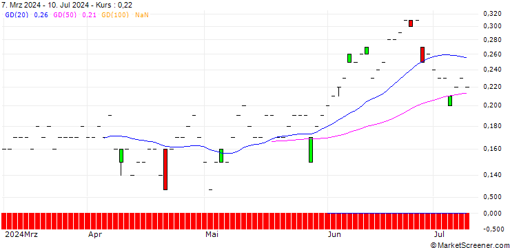 Chart JP MORGAN/CALL/MCKESSON/730/0.01/20.06.25