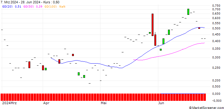 Chart JP MORGAN/CALL/PURE STOR/80/0.1/20.12.24