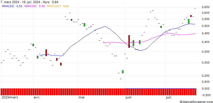 Chart JP MORGAN/CALL/KIMBERLY-CLARK/155/0.1/20.06.25
