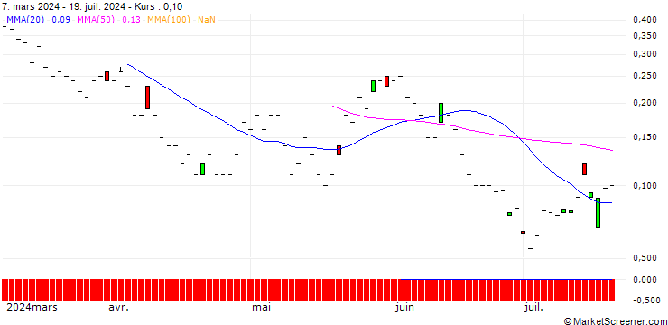 Chart JP MORGAN/CALL/CANADIAN SOLAR/25/0.1/15.11.24