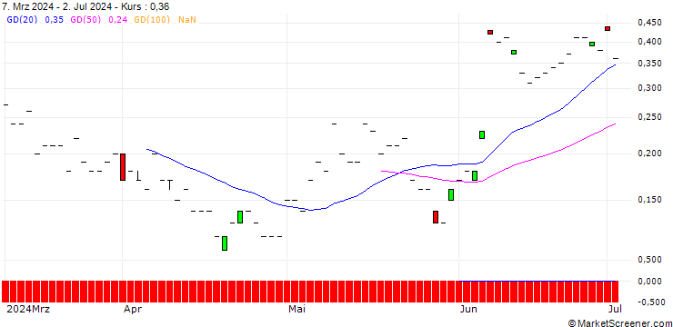 Chart JP MORGAN/CALL/HALOZYME THERAPEUTICS/60/0.1/20.12.24