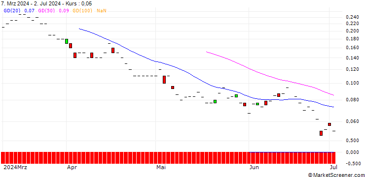 Chart JP MORGAN/PUT/KONINKLIJKE VOPAK/31/0.1/20.12.24
