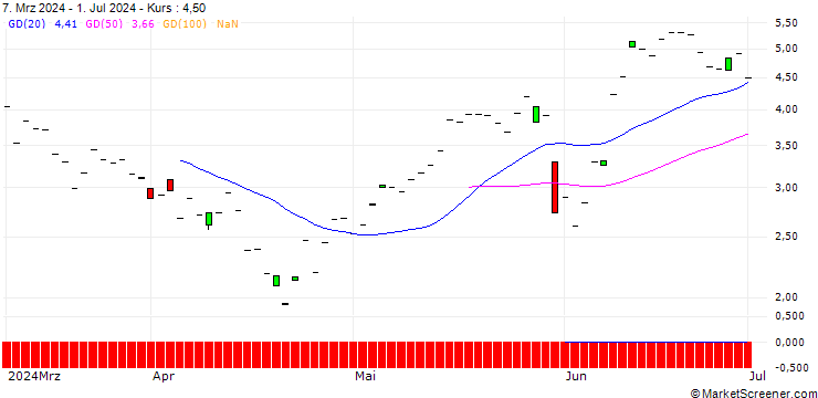 Chart JP MORGAN/CALL/CROWDSTRIKE HOLDINGS A/530/0.1/21.11.25