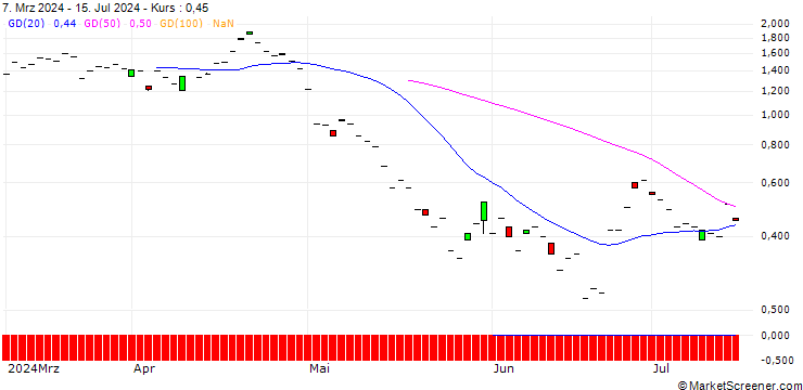 Chart JP MORGAN/PUT/QUALCOMM/165/0.1/20.12.24