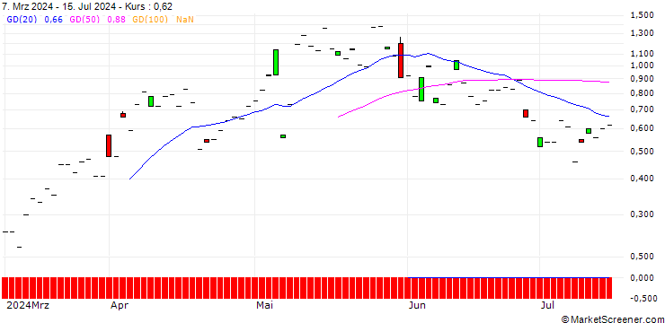 Chart JP MORGAN/CALL/NRG ENERGY/74/0.1/19.07.24