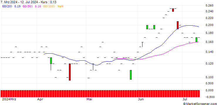 Chart JP MORGAN/CALL/MCKESSON/680/0.01/17.01.25