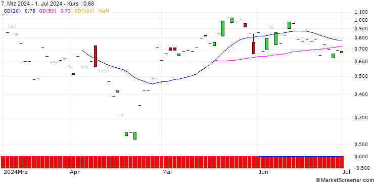 Chart JP MORGAN/CALL/NXP SEMICONDUCTORS NV/340/0.1/20.12.24