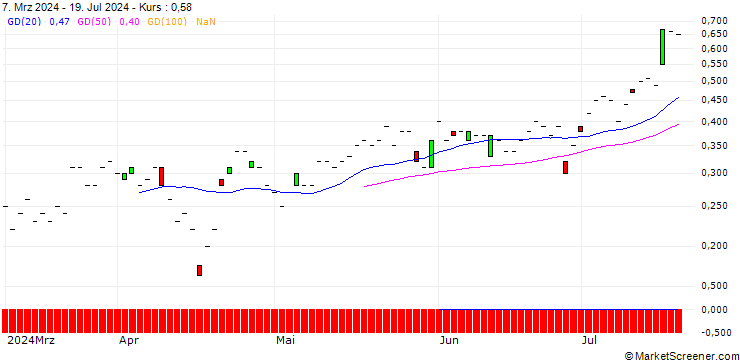 Chart JP MORGAN/CALL/BANK OF AMERICA/38/0.1/20.12.24