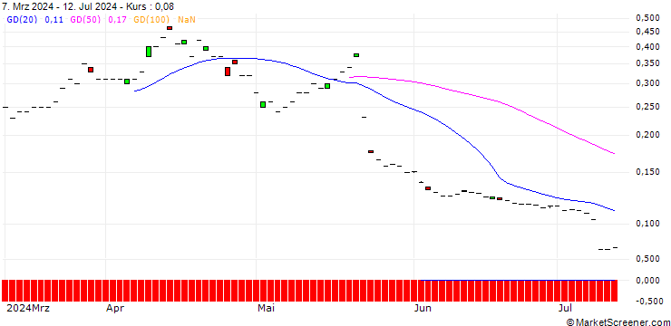 Chart MORGAN STANLEY PLC/CALL/SCHOELLER-BLECKMANN/48/0.1/20.09.24