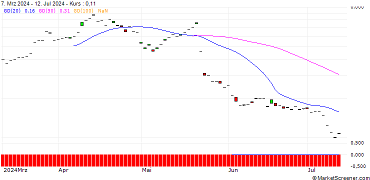 Chart MORGAN STANLEY PLC/CALL/SCHOELLER-BLECKMANN/42/0.1/20.09.24