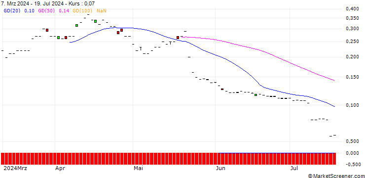 Chart MORGAN STANLEY PLC/CALL/SCHOELLER-BLECKMANN/50/0.1/20.09.24