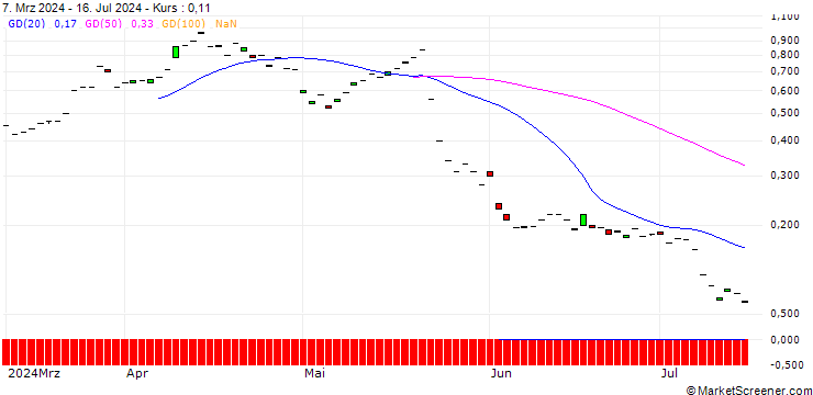Chart MORGAN STANLEY PLC/CALL/SCHOELLER-BLECKMANN/41/0.1/20.09.24