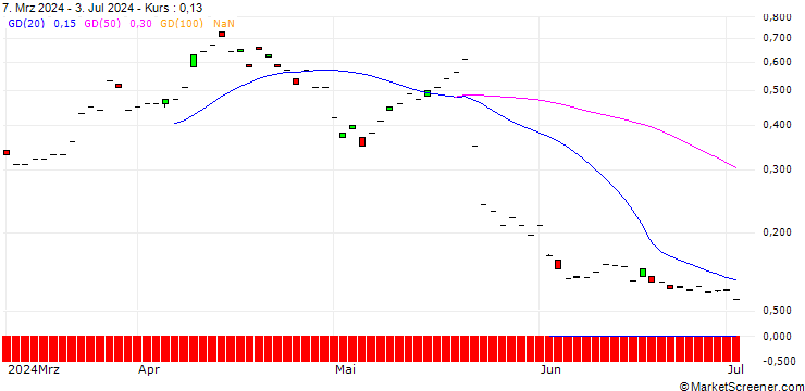 Chart MORGAN STANLEY PLC/CALL/SCHOELLER-BLECKMANN/44/0.1/20.09.24