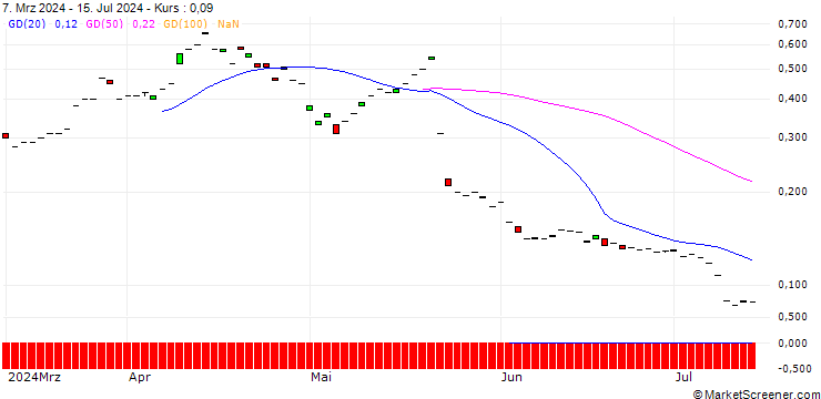 Chart MORGAN STANLEY PLC/CALL/SCHOELLER-BLECKMANN/45/0.1/20.09.24