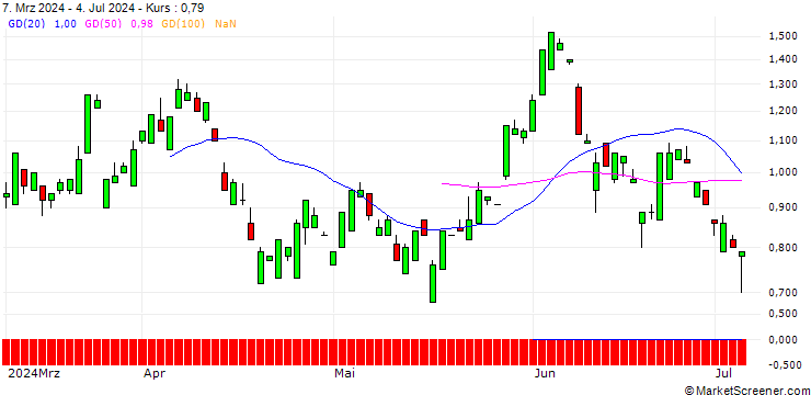 Chart UNICREDIT BANK/CALL/TAKE-TWO INTERACTIVE SOFTW./170/0.1/15.01.25