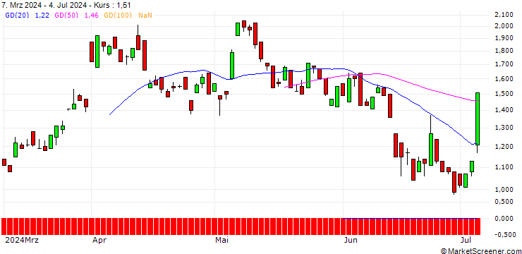 Chart UNICREDIT BANK/CALL/KRONES/115/0.1/18.12.24