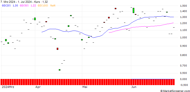 Chart SG/CALL/BANK OF AMERICA/44/1/20.12.24