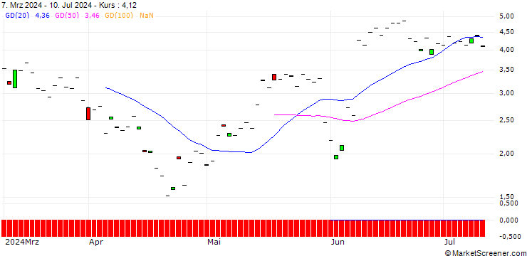 Chart SG/CALL/CROWDSTRIKE HOLDINGS A/400/0.1/20.12.24
