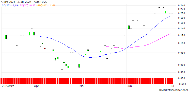 Chart SG/CALL/TJX COMPANIES/125/0.1/20.12.24