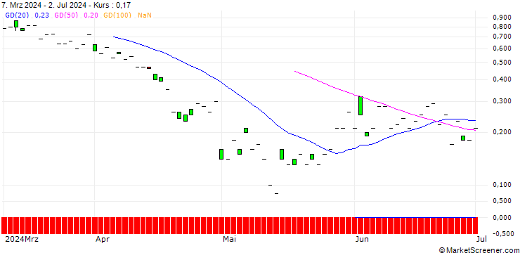 Chart SG/CALL/STRYKER CORP./440/0.1/20.12.24