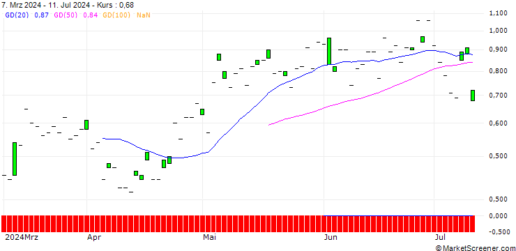 Chart SG/CALL/TEXAS ROADHOUSE/180/0.1/20.12.24