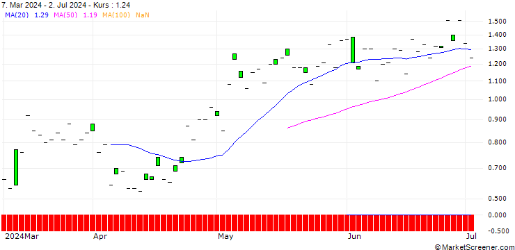 Chart SG/CALL/TEXAS ROADHOUSE/170/0.1/20.12.24