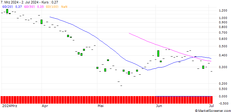 Chart SG/CALL/STRYKER CORP./420/0.1/20.12.24