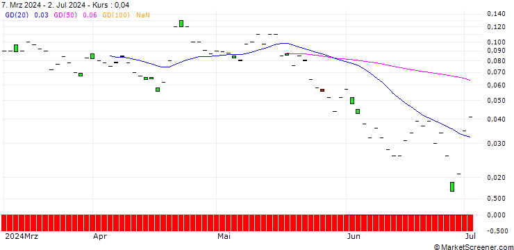 Chart SG/CALL/WELLS FARGO/70/0.1/20.09.24