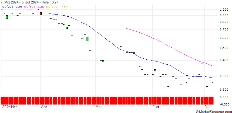 Chart SG/CALL/EDWARDS LIFESCIENCES/100/0.1/20.09.24