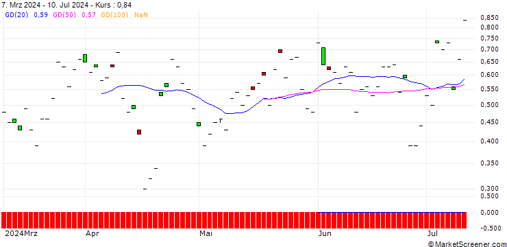 Chart SG/CALL/BANK OF AMERICA/44/1/20.09.24