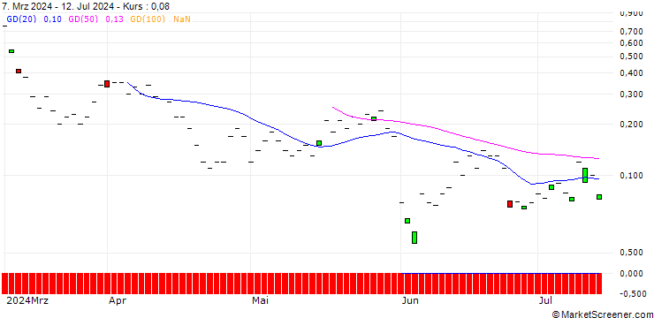 Chart SG/CALL/MARVELL TECHNOLOGY/100/0.1/20.09.24