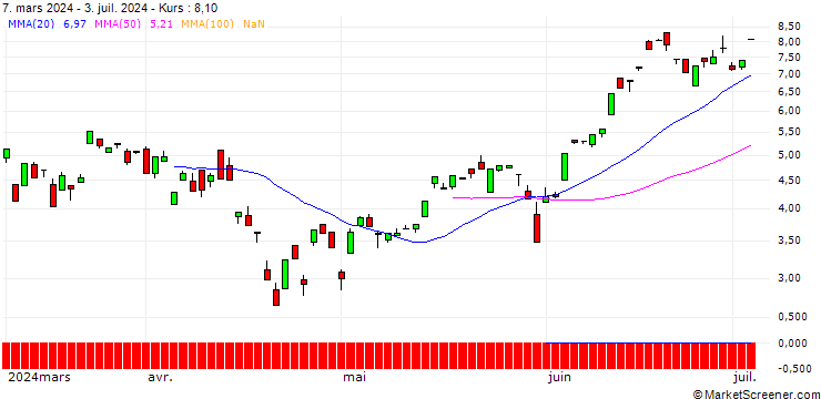 Chart SG/CALL/NASDAQ 100/24200/0.01/19.12.25