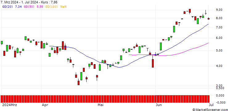 Chart SG/CALL/NASDAQ 100/23900/0.01/19.12.25