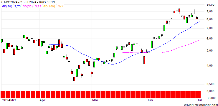 Chart SG/CALL/NASDAQ 100/23800/0.01/19.12.25