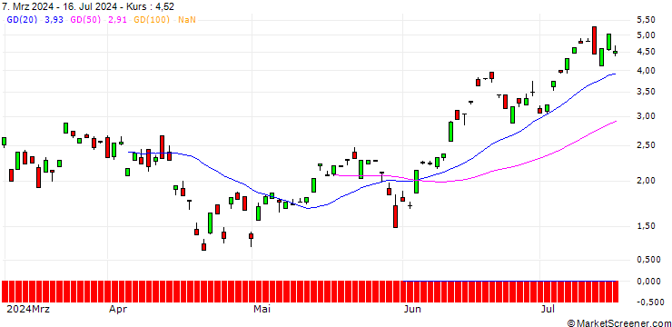 Chart SG/CALL/NASDAQ 100/24200/0.01/20.06.25