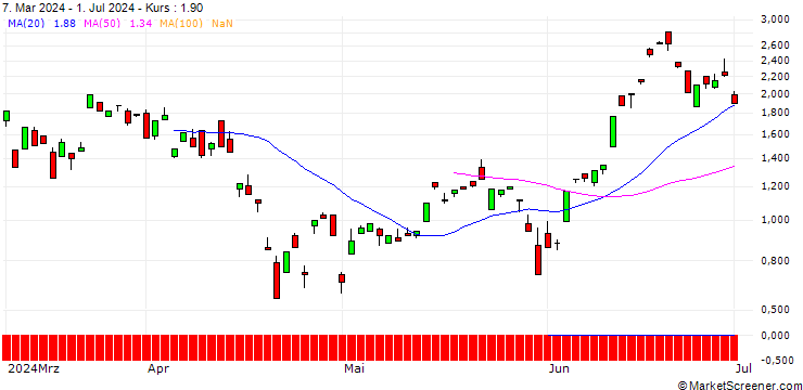 Chart SG/CALL/NASDAQ 100/23900/0.01/21.03.25